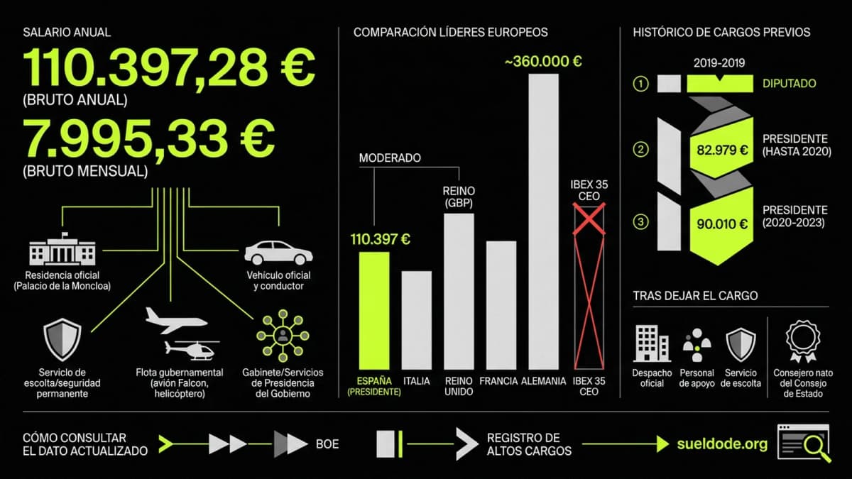 Infografía resumen del artículo: ¿Cuánto cobra Pedro Sánchez como presidente del Gobierno?