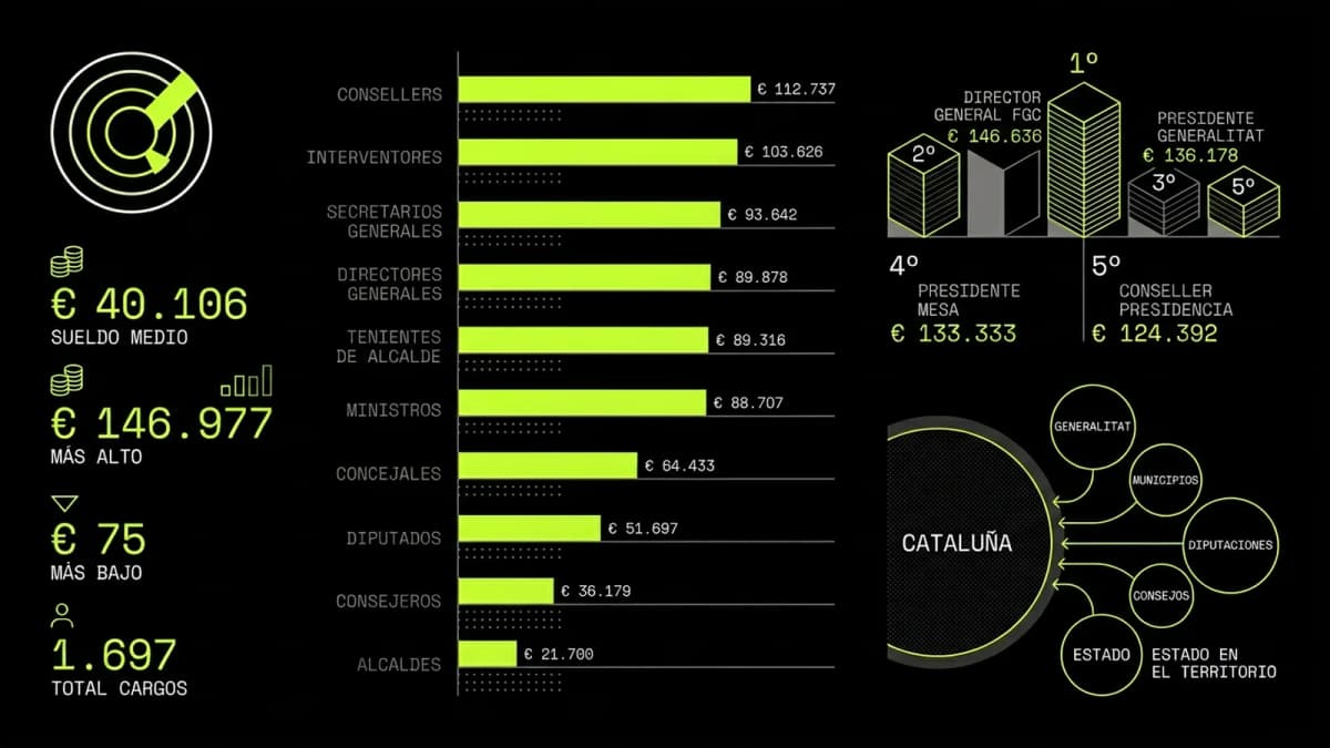 Infografía resumen del artículo: Cuánto cobran los políticos en Cataluña