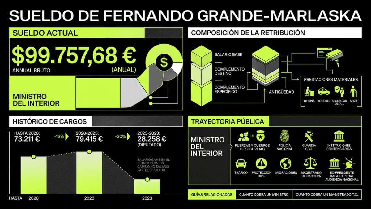 Infografía resumen del artículo: Sueldo de Fernando Grande-Marlaska