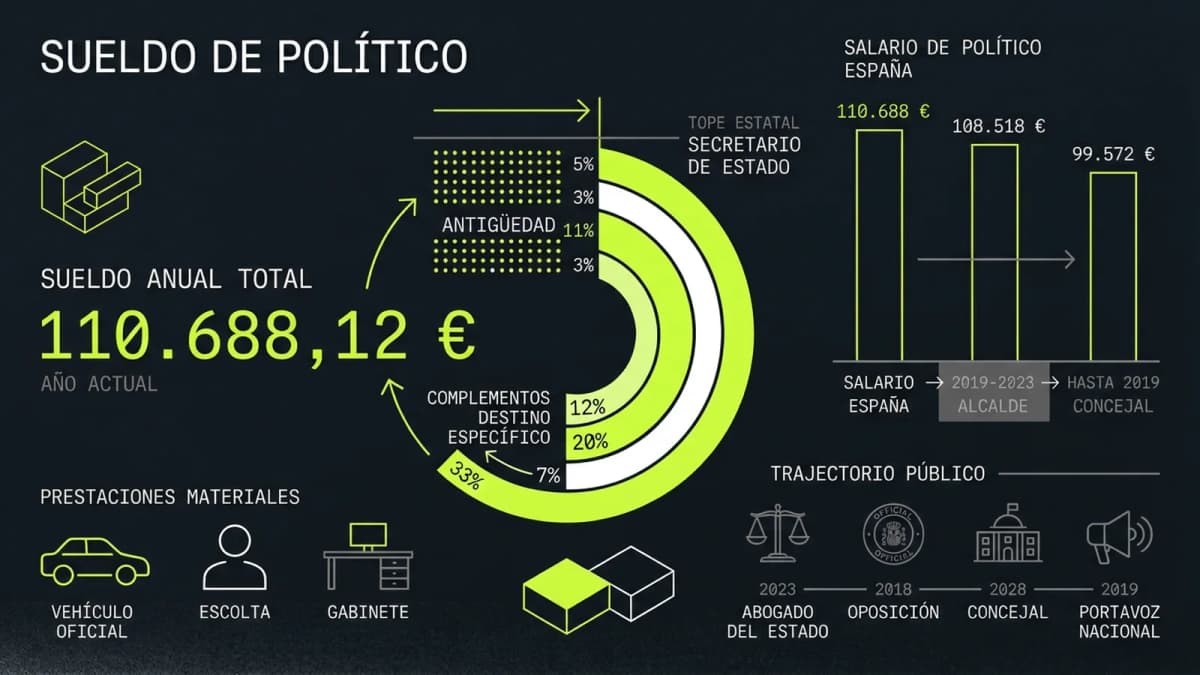Infografía resumen del artículo: Sueldo de José Luis Martínez-Almeida