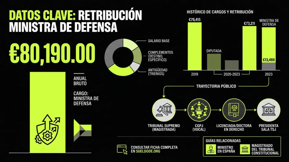 Infografía resumen del artículo: Sueldo de Margarita Robles
