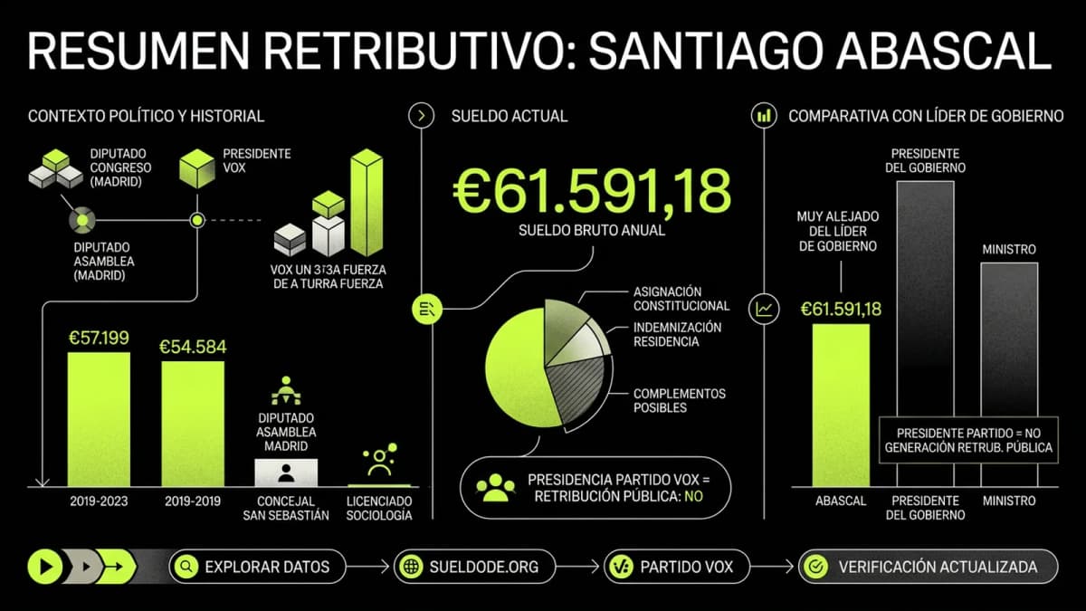 Infografía resumen del artículo: Sueldo de Santiago Abascal