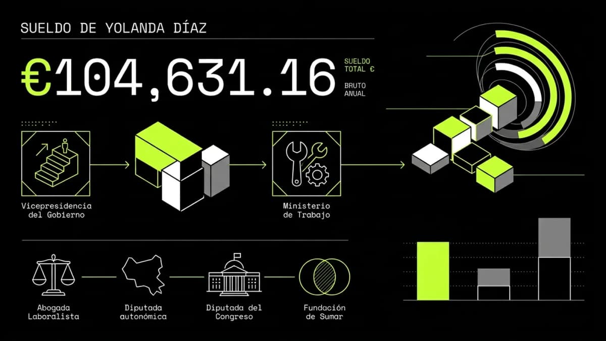 Infografía resumen del artículo: Sueldo de Yolanda Díaz